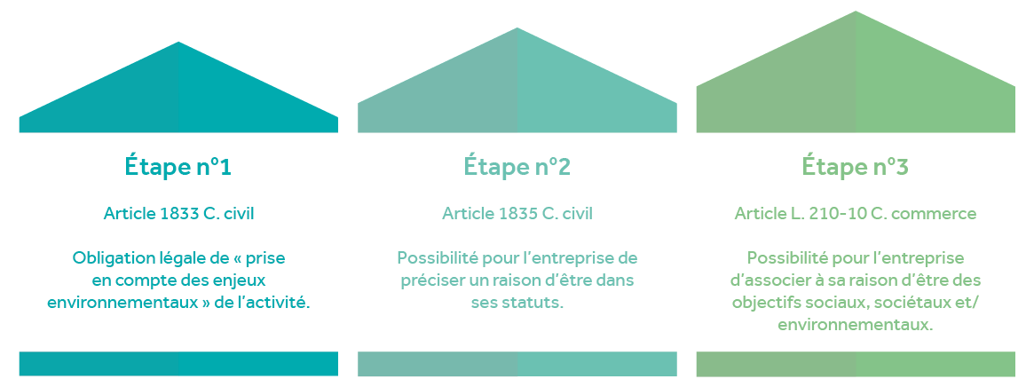 étapes EAM